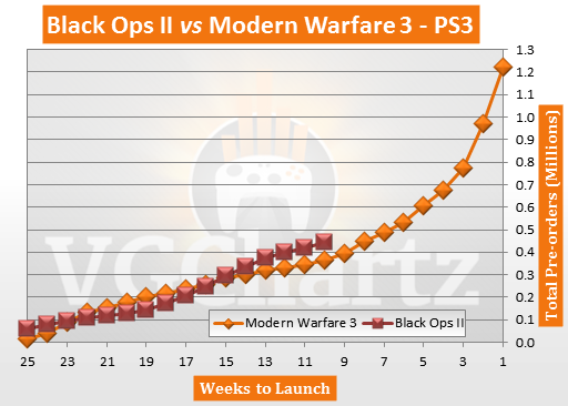 Call of Duty: Black Ops II Pre-orders vs Call of Duty: Modern Warfare 3 Pre-orders