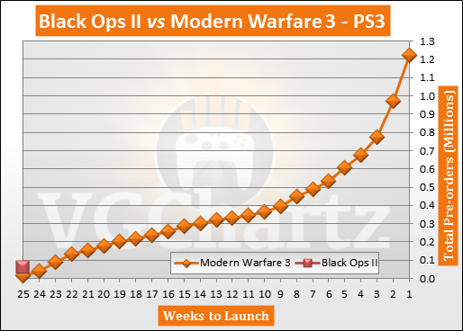 Call of Duty: Black Ops II Pre-orders vs Call of Duty: Modern Warfare 3 Pre-orders