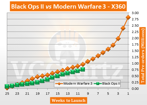 Call of Duty: Black Ops II Pre-orders vs Call of Duty: Modern Warfare 3 Pre-orders