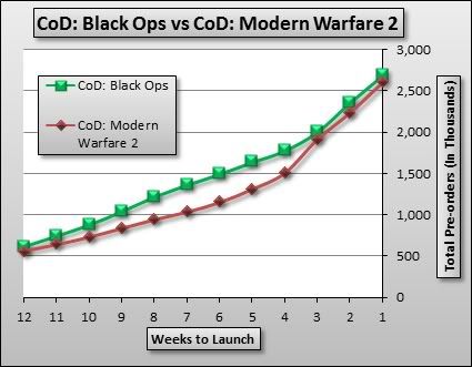 BO vs MW2. In its final week before release the X360 and PS3 version of Call 