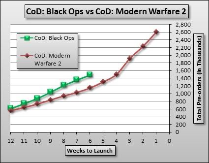 BO vs MW2. Call of Duty: Black Ops pre-orders for the Xbox 360 and 