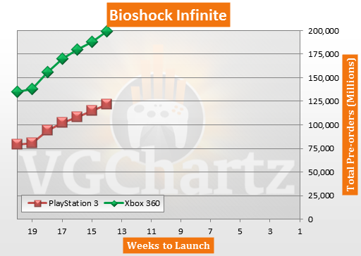 Bioshock Infinite Pre-orders