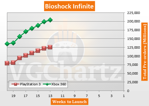 Bioshock Infinite Pre-orders
