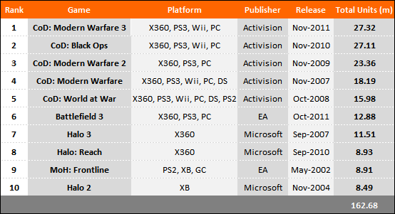 Top 10 Selling First Person Shooters