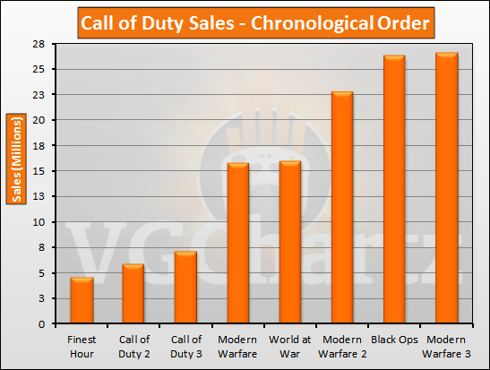 Call of Duty Total Sales Chronological Order