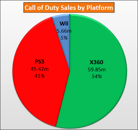 Call of Duty Current Generation Sales by Platform