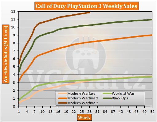 Call of Duty PlayStation 3 Weekly Sales