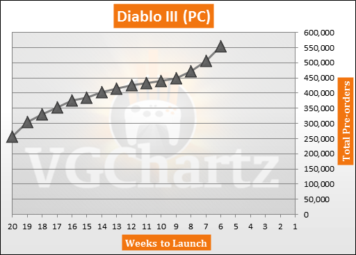 Diablo III Pre-order Sales