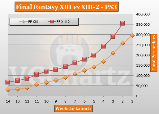 Final fantasy XIII Pre-orders vs Final fantasy XIII-2 Pre-orders