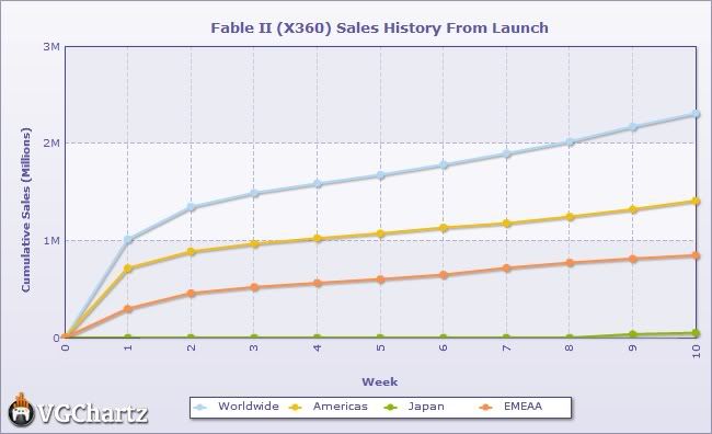 Fable II Sales