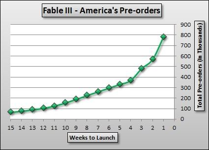 Fable III Americas Preorders