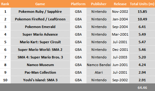 Top 10 Selling Gameboy Advance Games