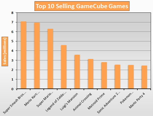 gamecube top selling games