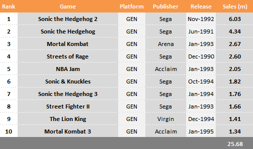 top selling sega genesis games