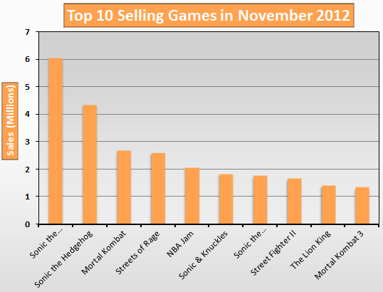 Top 10 in Sales - Sega Genesis / Mega Drive