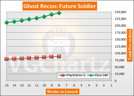 Tom Clancy's Ghost Recon: Future Soldier USA Pre-orders
