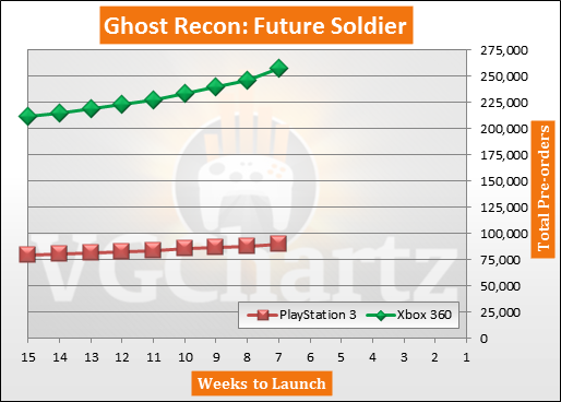 Tom Clancy's Ghost Recon: Future Soldier USA Pre-orders
