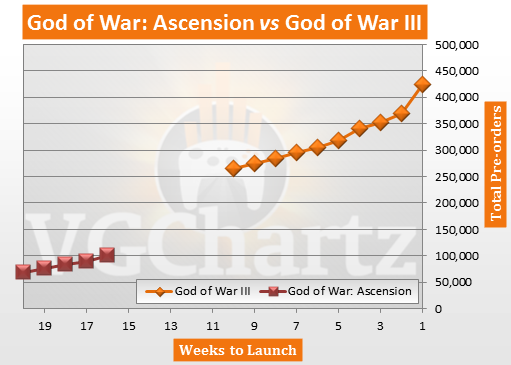 God of War Ascension Pre-orders vs God of War III