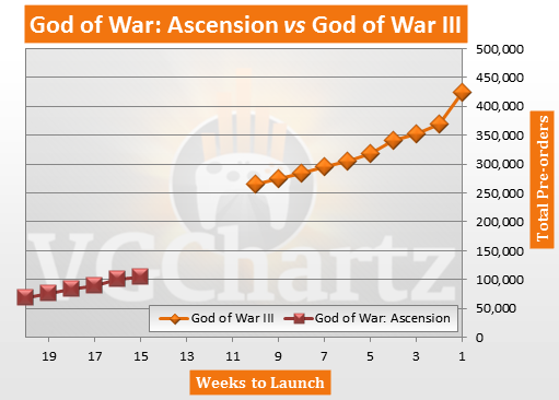 God of War Ascension Pre-orders vs God of War III