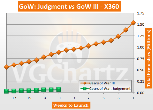 Gears of War: Judgments Pre-Orders vs Gears of War IIi Pre-orders
