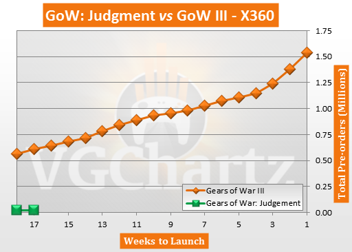 Gears of War: Judgments Pre-Orders vs Gears of War IIi Pre-orders