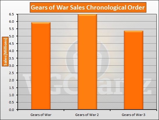 Gears of War Sales Chronological Order