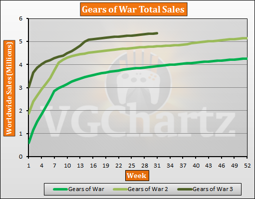 Gears of War Weekly Sales