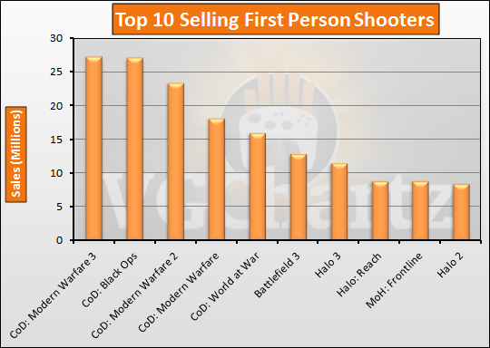 Top 10 Selling First Person Shooters Graph