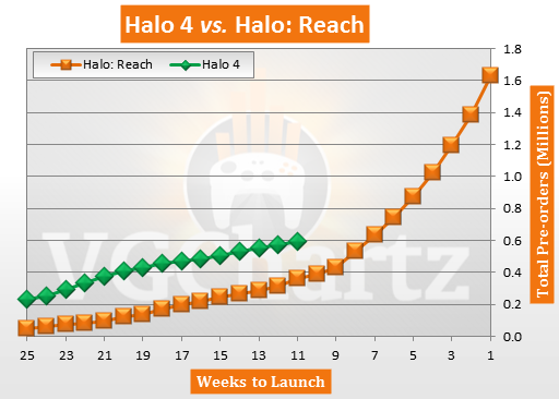 Halo 4 Pre-orders vs Halo: Reach Pre-orders