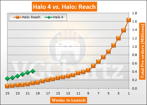 Halo 4 Pre-orders vs Halo: Reach Pre-orders