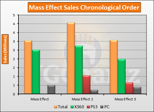 Mass Effect Series Sales Chronological Order