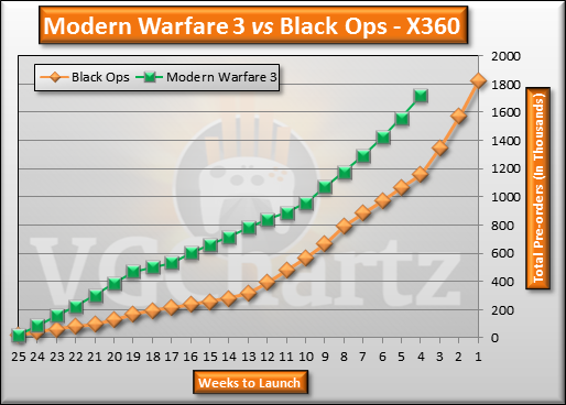 Call of Duty: Modern Warfare 3 vs Call of Duty: Black Ops Pre-orders