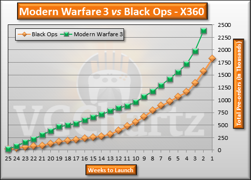 Call of Duty: Modern Warfare 3 vs Call of Duty: Black Ops Pre-orders