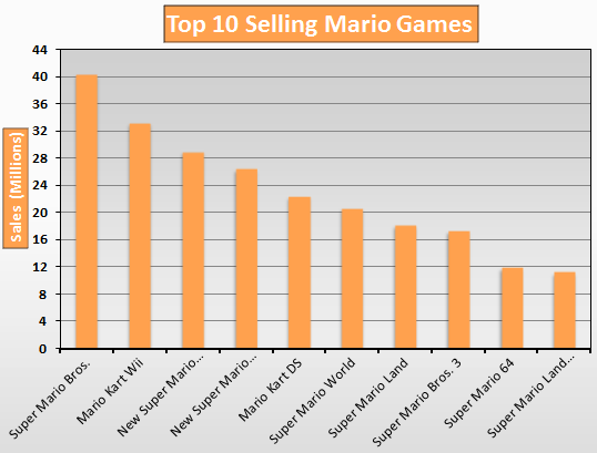 Top 10 Selling Mario Games
