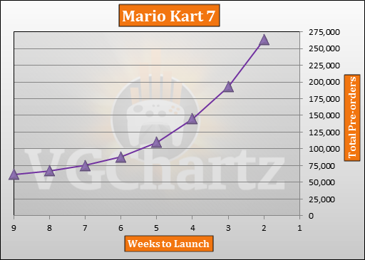 Mario Kart 7 Pre-orders