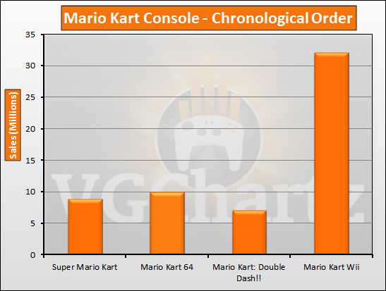Mario Kart Console Total Sales