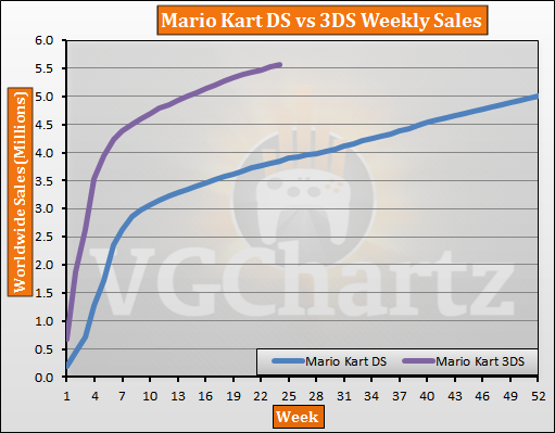 Mario Kart DS Sales vs Mario Kart 3DS Sales weekly