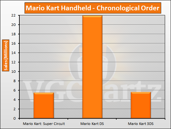 Mario Kart Handheld Total Sales