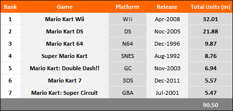 Mario Kart Total Sales