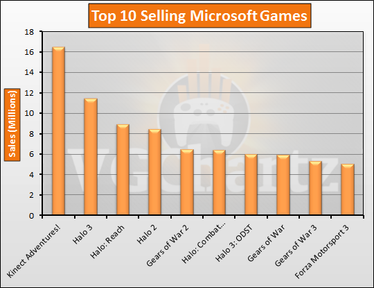 Top 10 Selling Microsoft Games