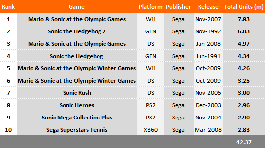 Top 10 in Sales - Sega Games