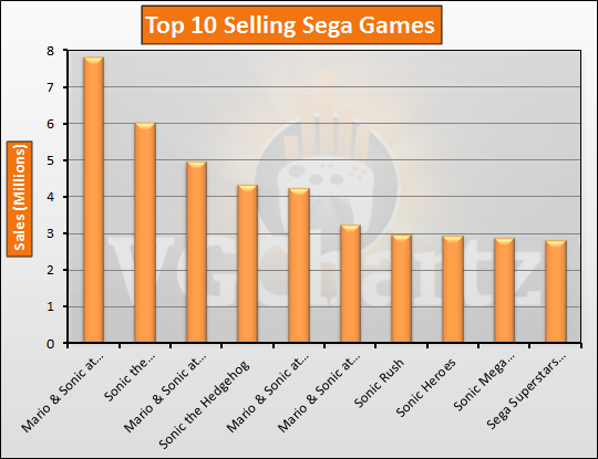 best selling sega games
