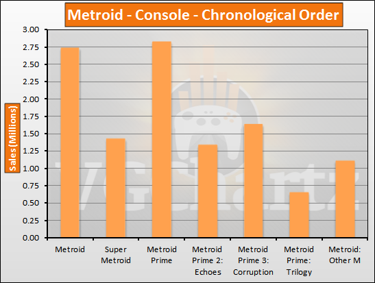Metroid Sales History