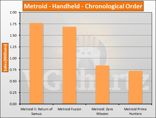 Metroid Sales History
