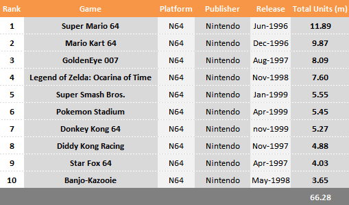 Top 10 Selling Nintendo 64 Games