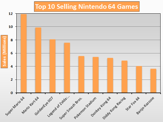 Top 10 Selling Nintendo 64 Games