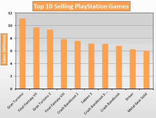 Top 10 Selling PlayStation Games