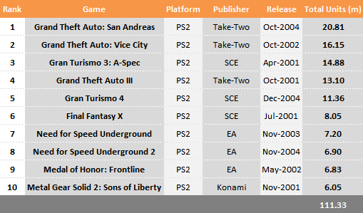 top selling playstation 2 games