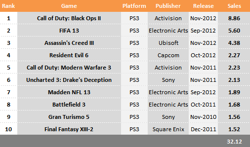 Top 10 in Sales - PS3: 2012 Edition