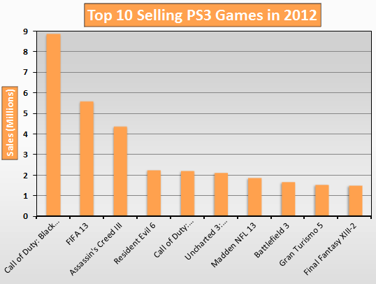 Top 10 Selling PS3 Games in 2012